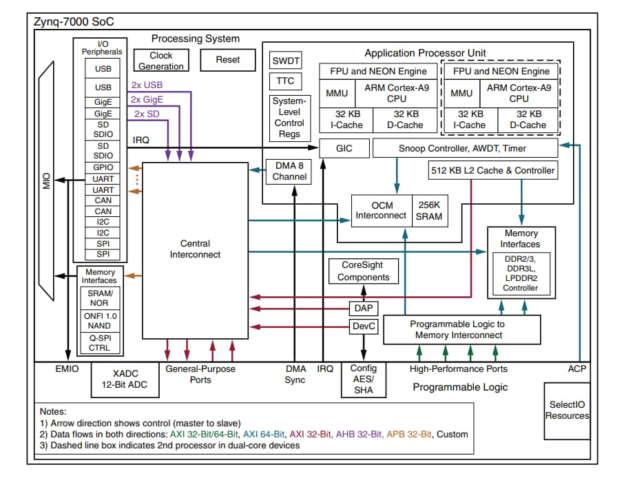 Zynq7000 SoCs AMD / Xilinx Mouser